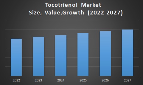 Tocotrienol Market 
